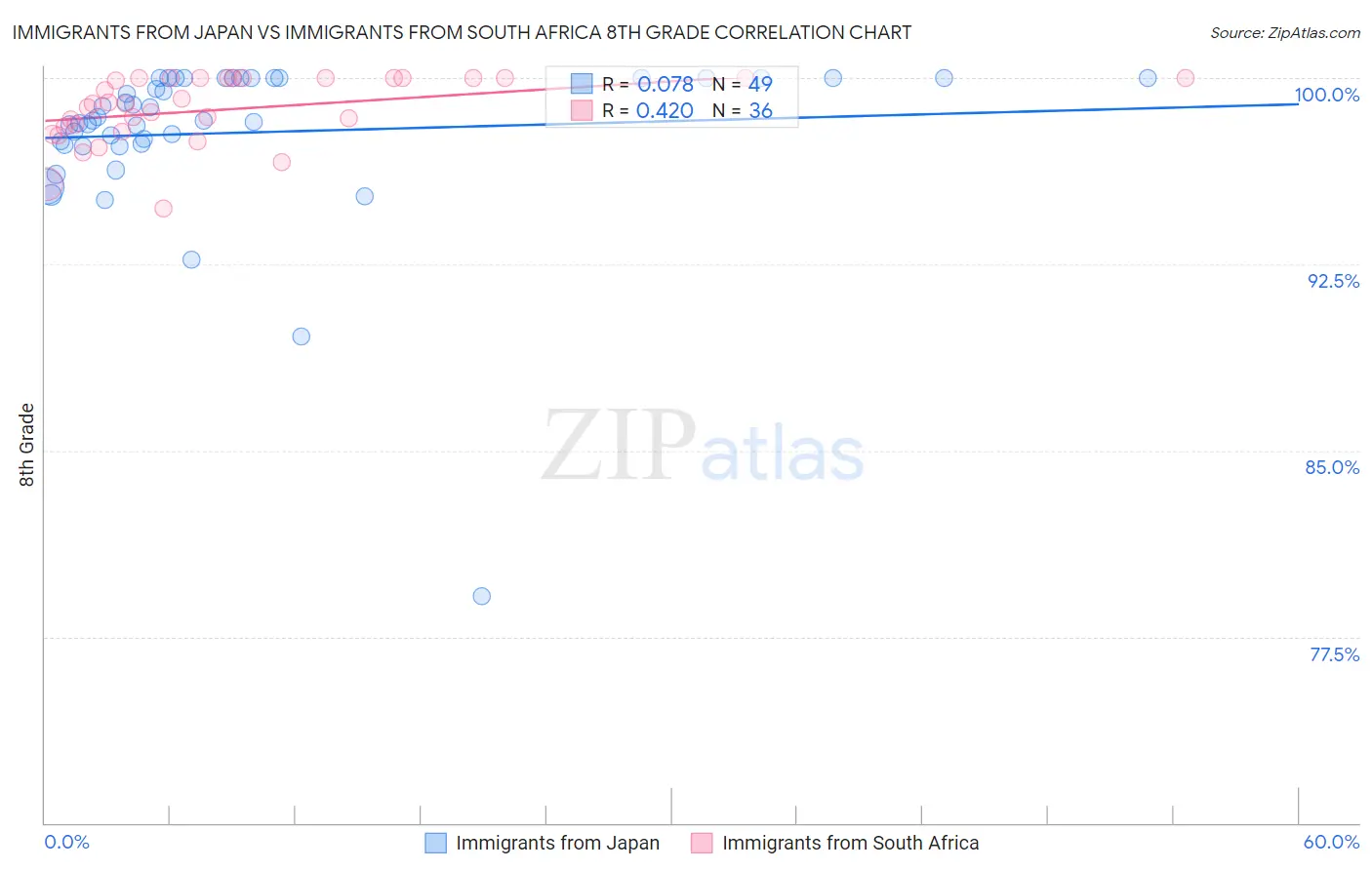 Immigrants from Japan vs Immigrants from South Africa 8th Grade
