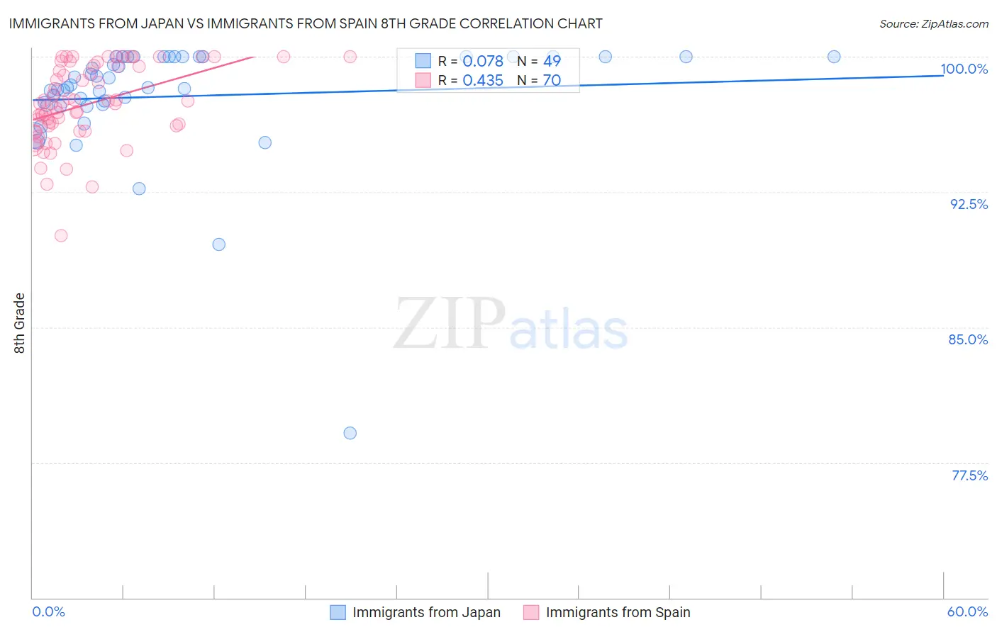 Immigrants from Japan vs Immigrants from Spain 8th Grade