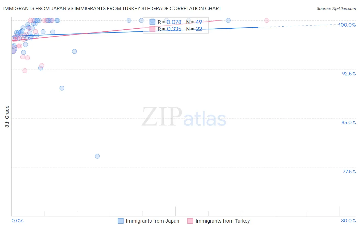 Immigrants from Japan vs Immigrants from Turkey 8th Grade