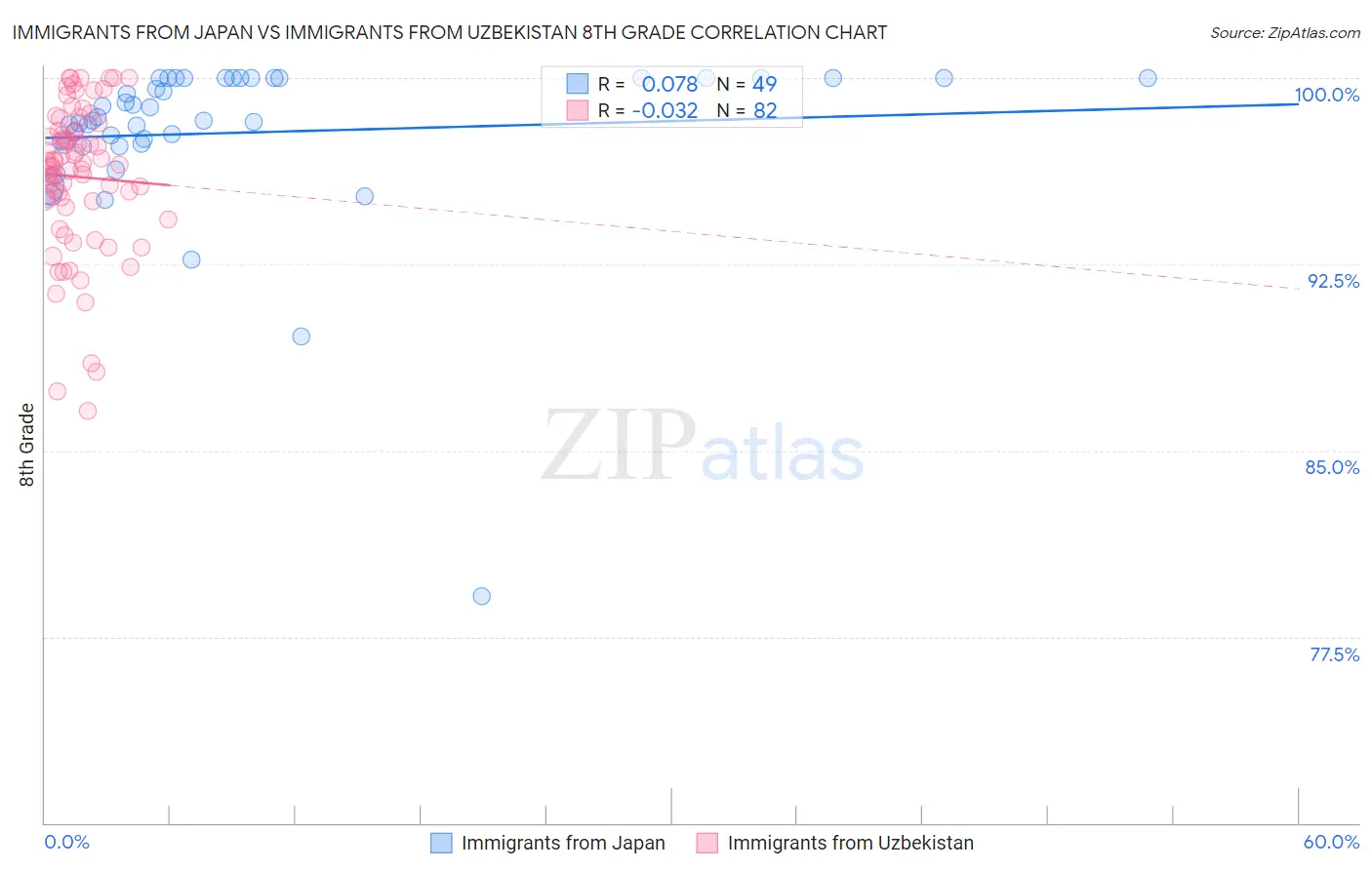 Immigrants from Japan vs Immigrants from Uzbekistan 8th Grade