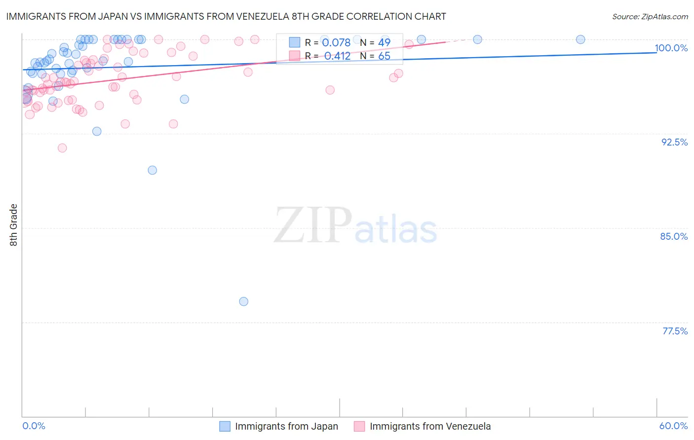Immigrants from Japan vs Immigrants from Venezuela 8th Grade
