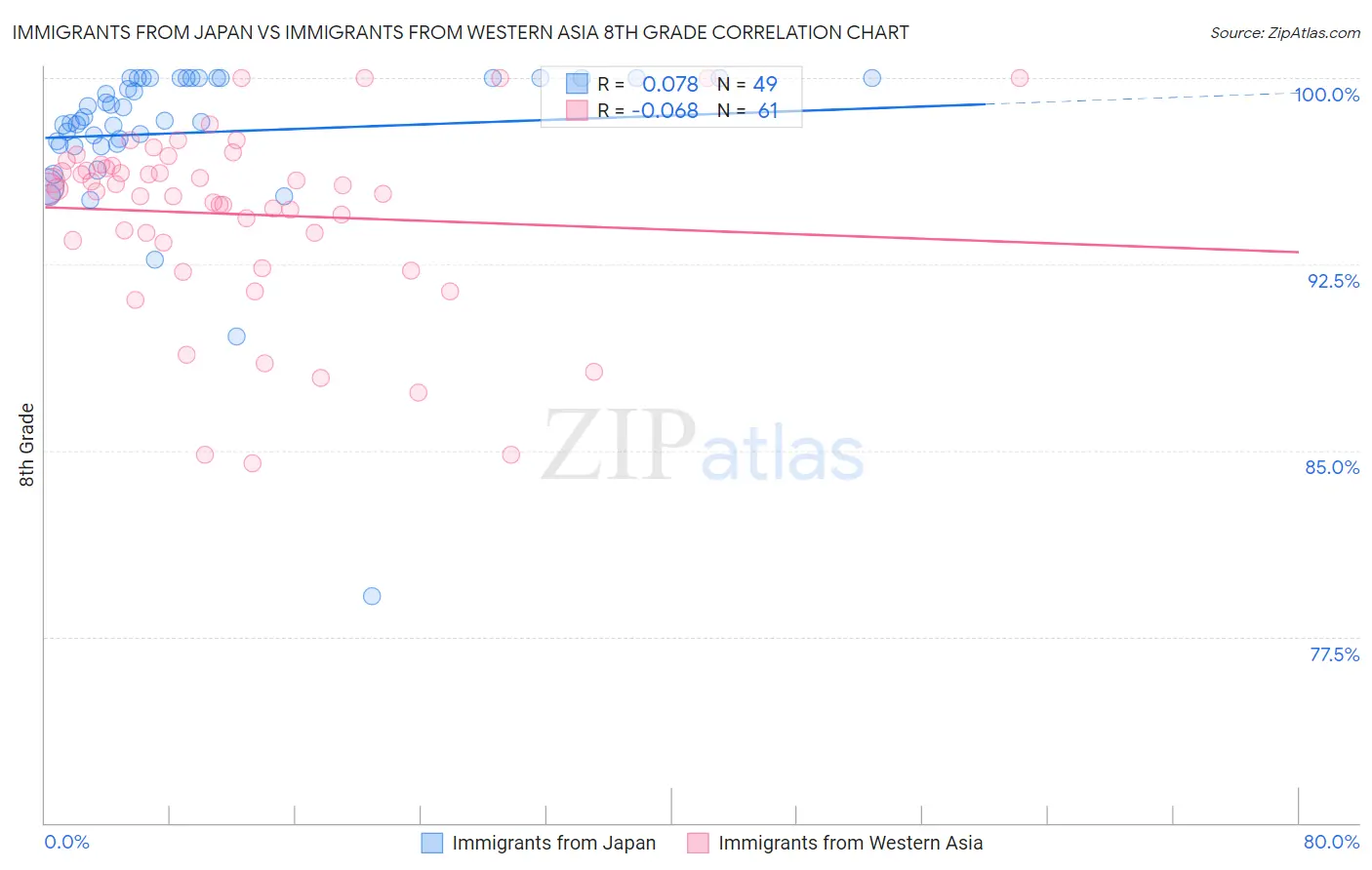 Immigrants from Japan vs Immigrants from Western Asia 8th Grade