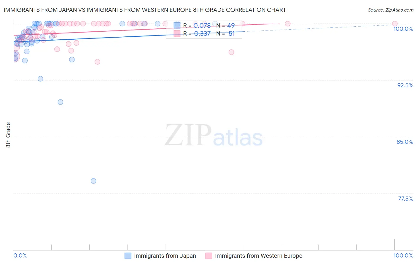 Immigrants from Japan vs Immigrants from Western Europe 8th Grade