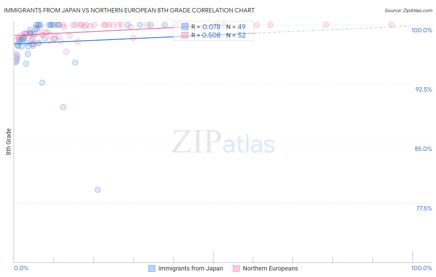 Immigrants from Japan vs Northern European 8th Grade