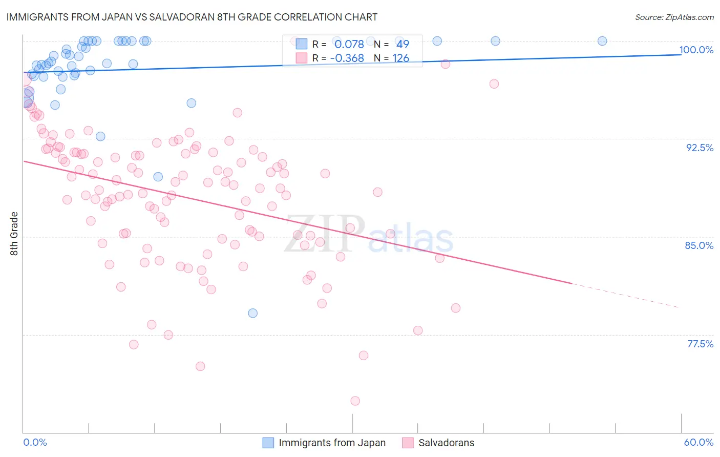 Immigrants from Japan vs Salvadoran 8th Grade