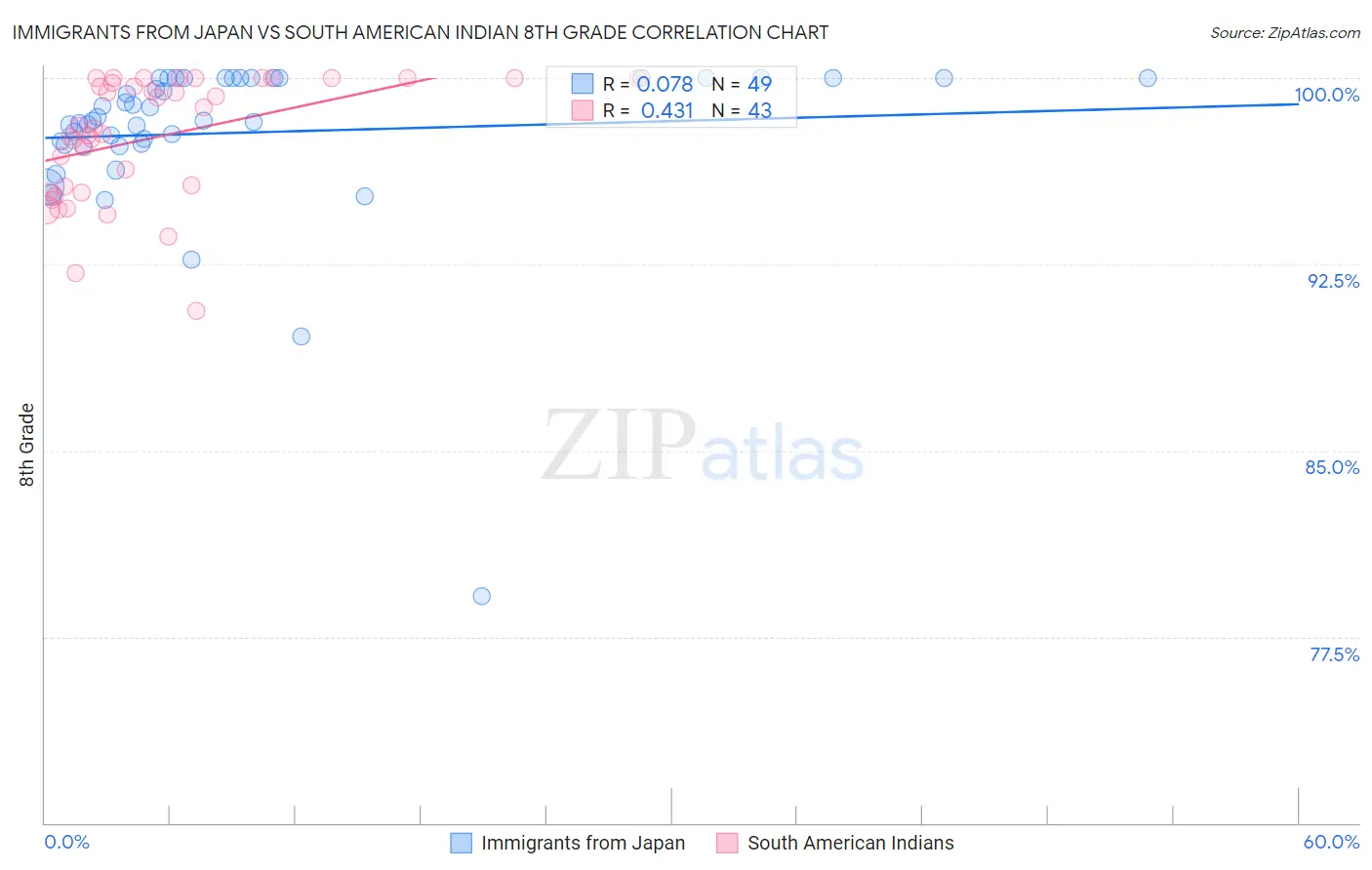 Immigrants from Japan vs South American Indian 8th Grade