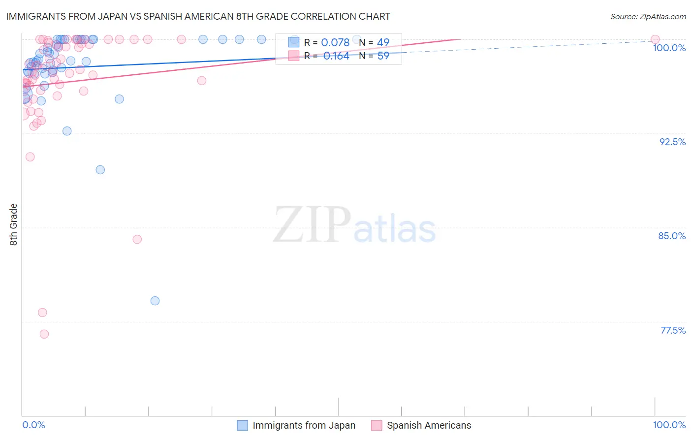 Immigrants from Japan vs Spanish American 8th Grade