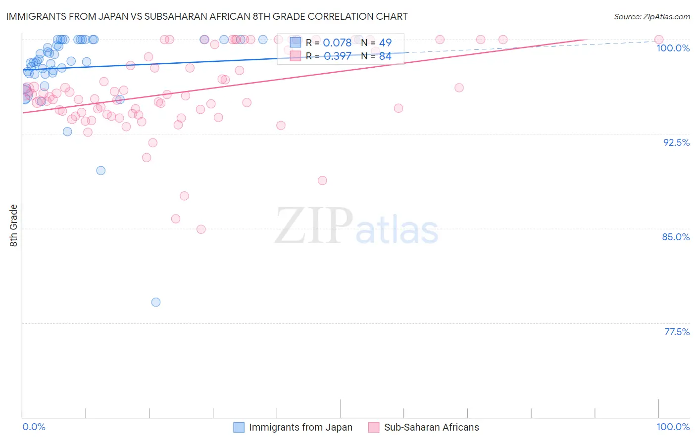 Immigrants from Japan vs Subsaharan African 8th Grade