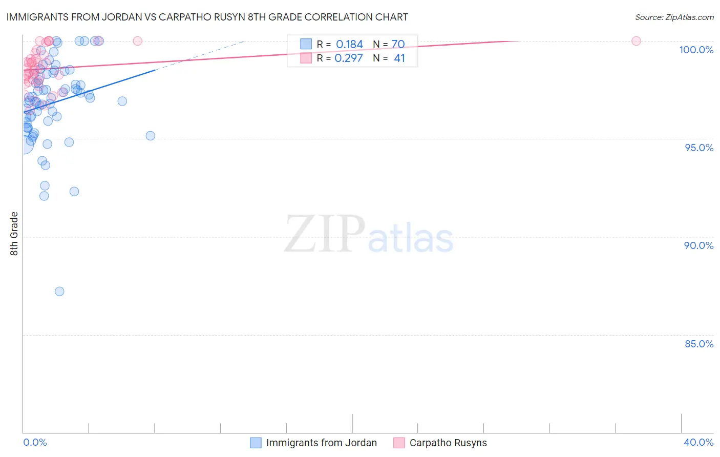 Immigrants from Jordan vs Carpatho Rusyn 8th Grade