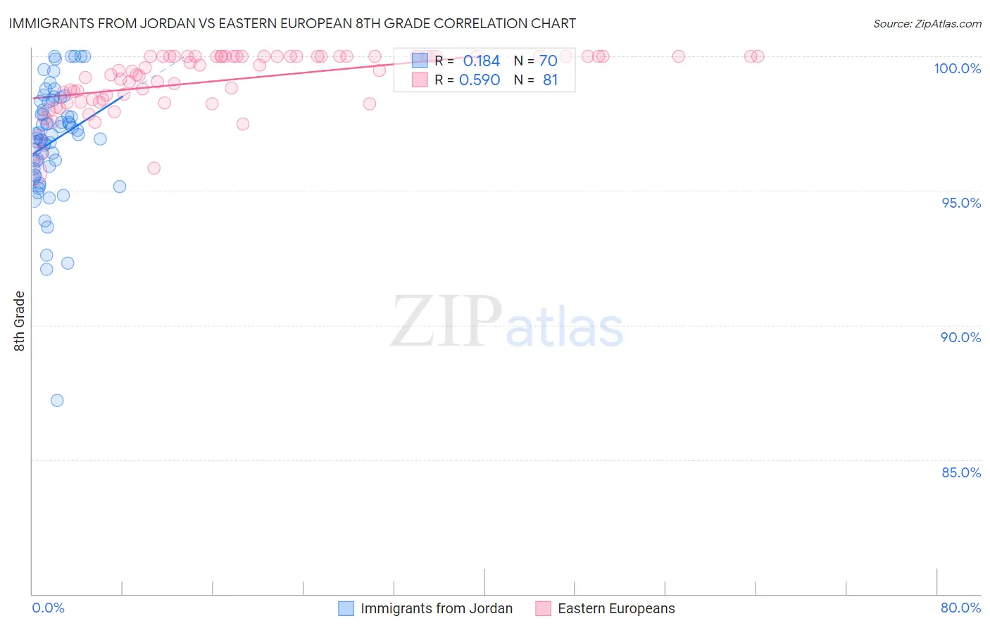 Immigrants from Jordan vs Eastern European 8th Grade