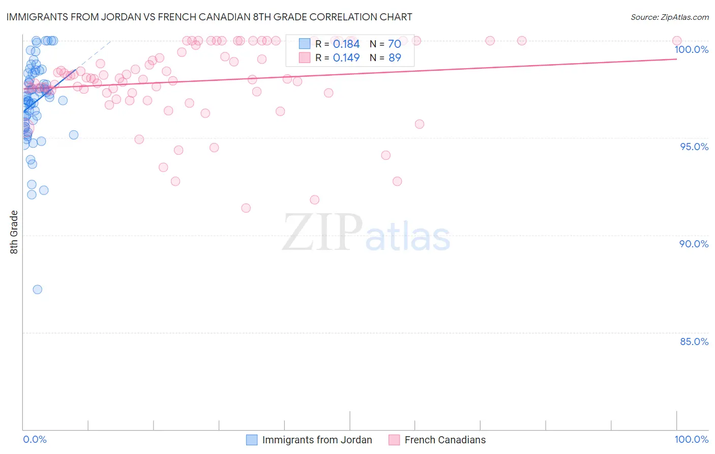 Immigrants from Jordan vs French Canadian 8th Grade