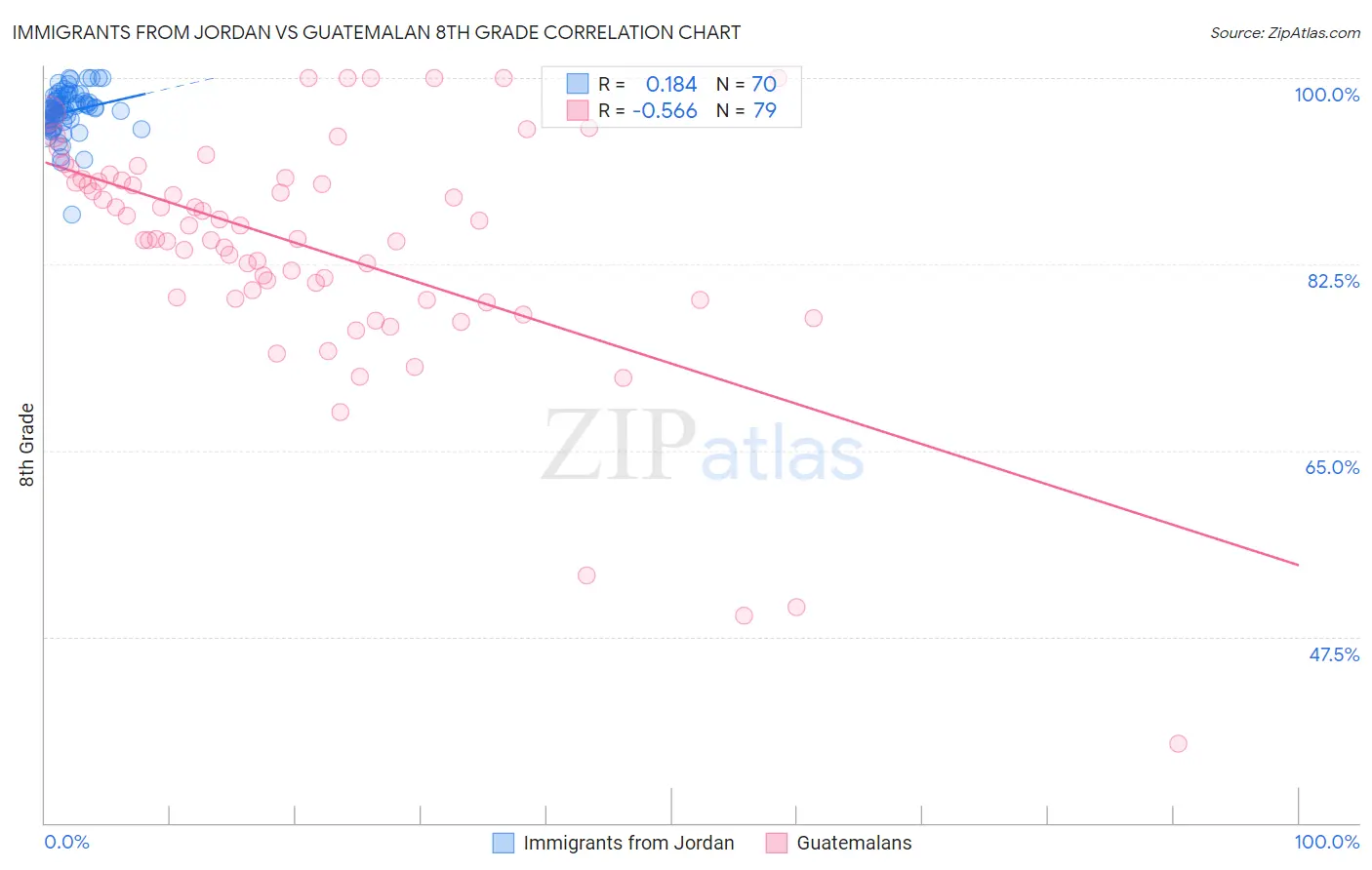 Immigrants from Jordan vs Guatemalan 8th Grade