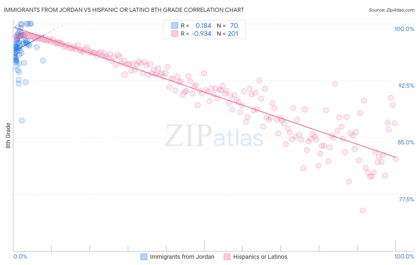 Immigrants from Jordan vs Hispanic or Latino 8th Grade