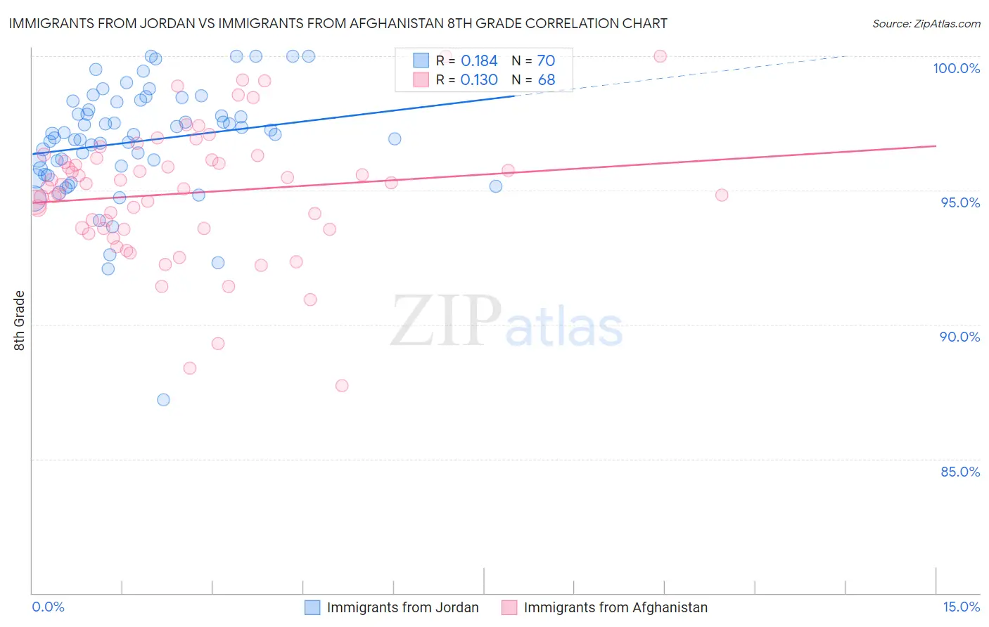 Immigrants from Jordan vs Immigrants from Afghanistan 8th Grade
