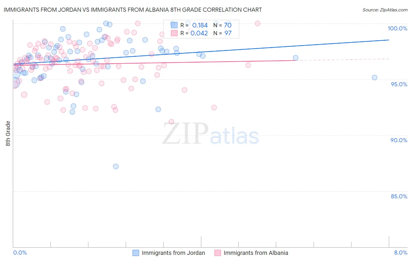 Immigrants from Jordan vs Immigrants from Albania 8th Grade