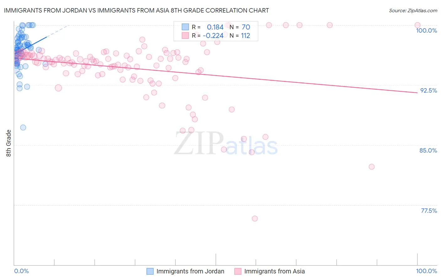 Immigrants from Jordan vs Immigrants from Asia 8th Grade