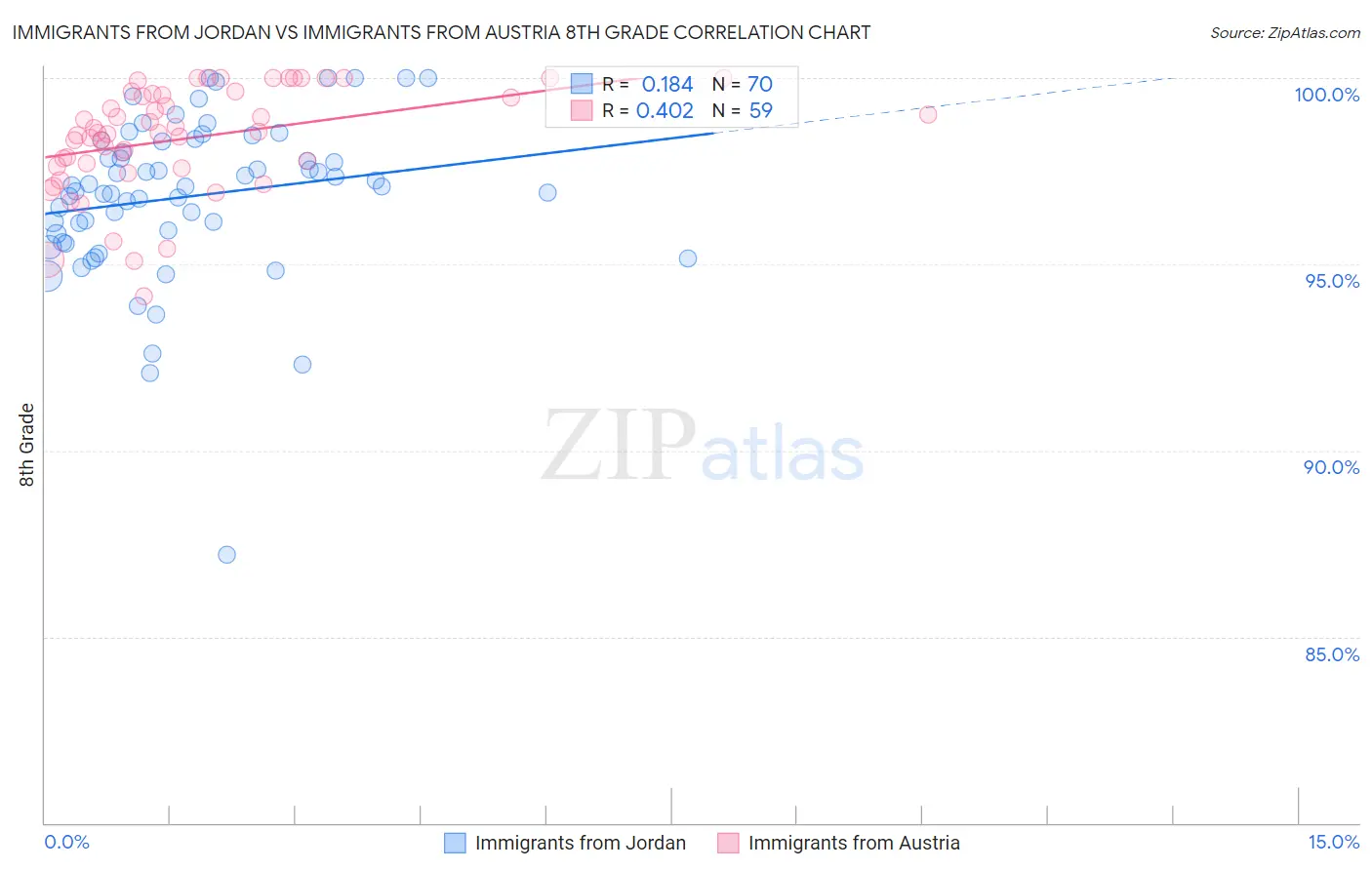 Immigrants from Jordan vs Immigrants from Austria 8th Grade