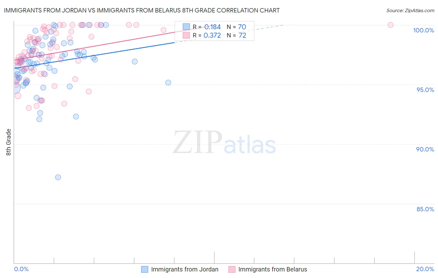 Immigrants from Jordan vs Immigrants from Belarus 8th Grade