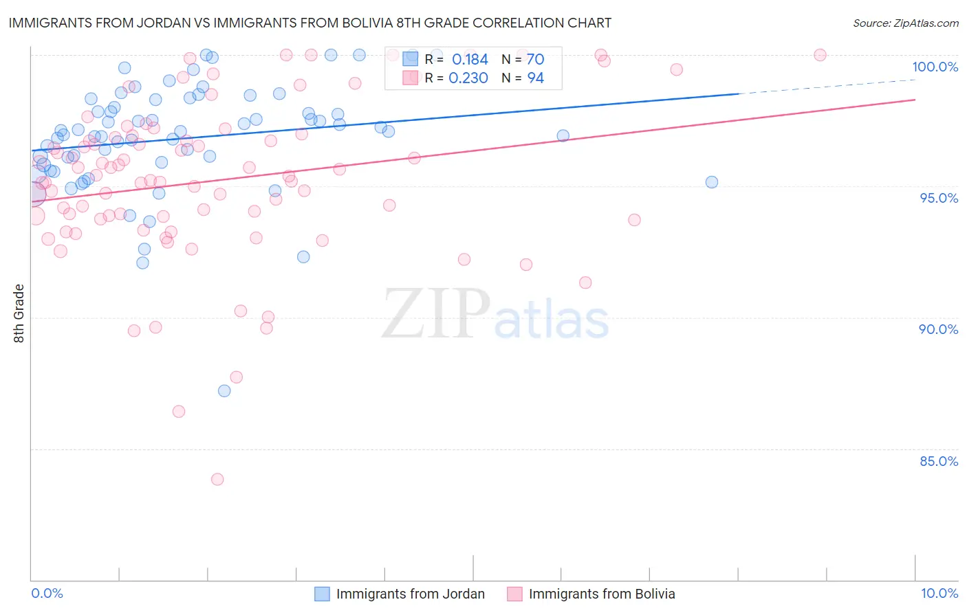 Immigrants from Jordan vs Immigrants from Bolivia 8th Grade