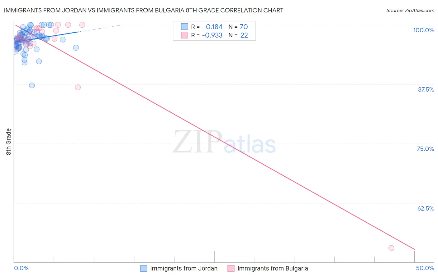 Immigrants from Jordan vs Immigrants from Bulgaria 8th Grade