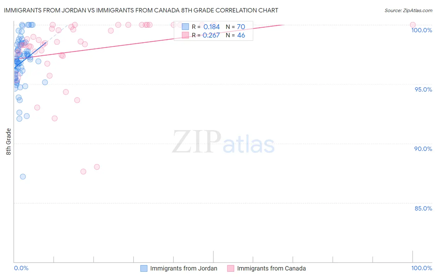 Immigrants from Jordan vs Immigrants from Canada 8th Grade