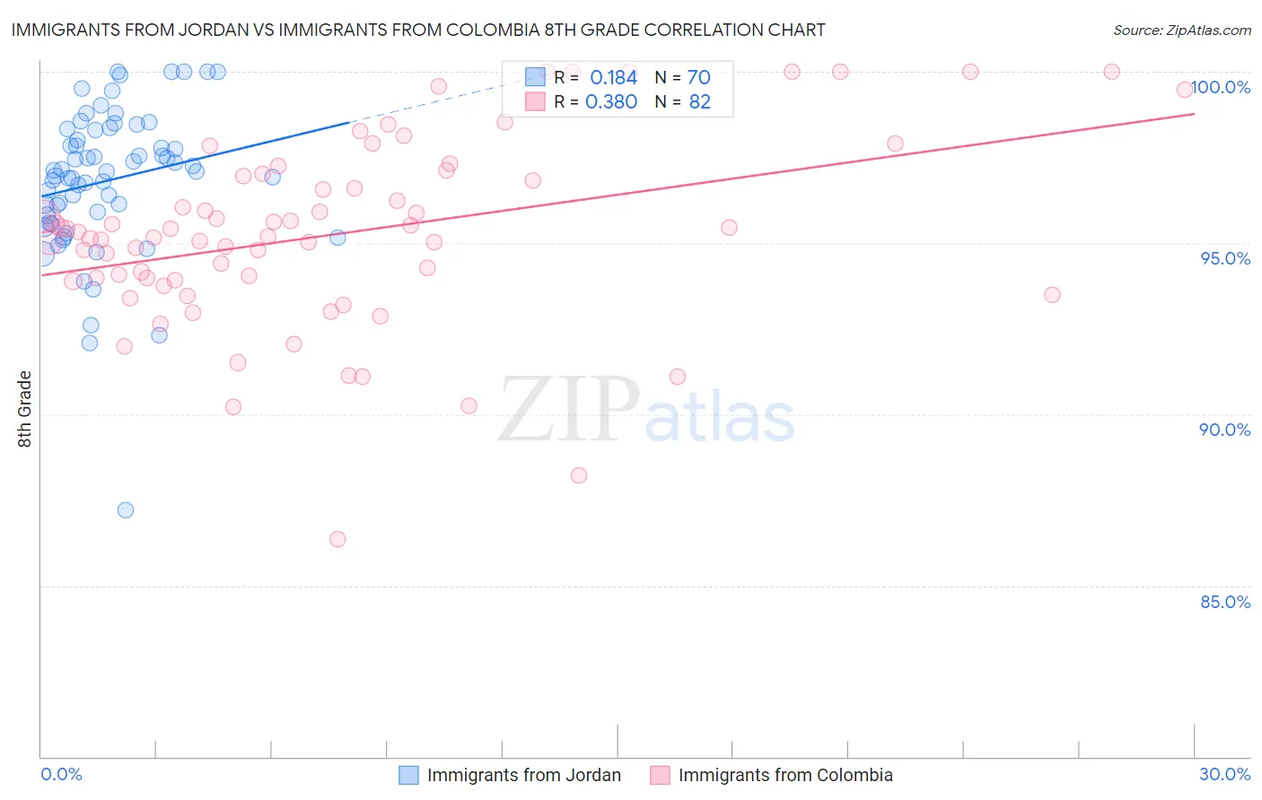 Immigrants from Jordan vs Immigrants from Colombia 8th Grade
