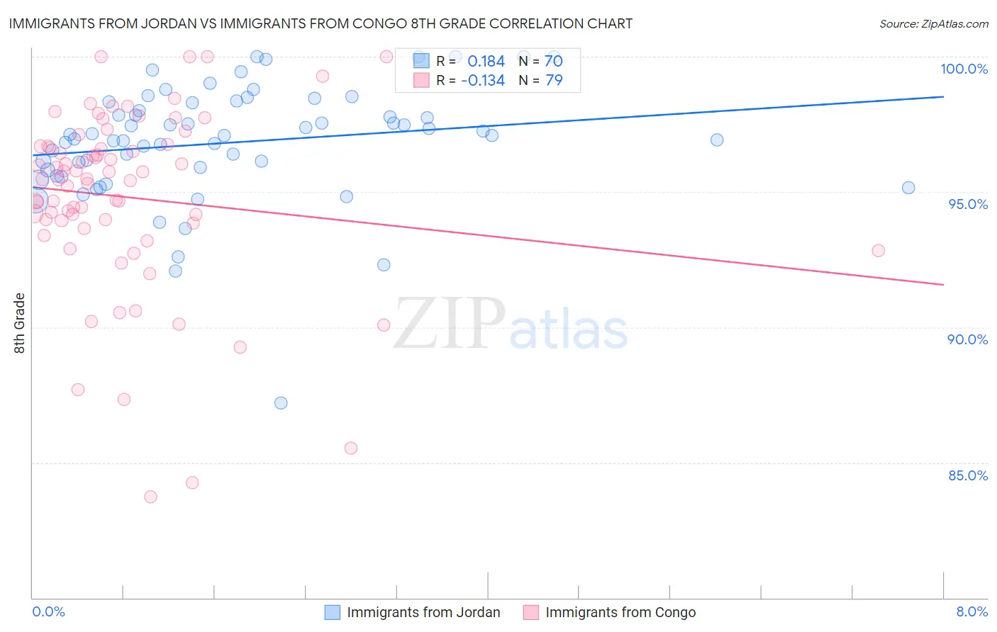 Immigrants from Jordan vs Immigrants from Congo 8th Grade