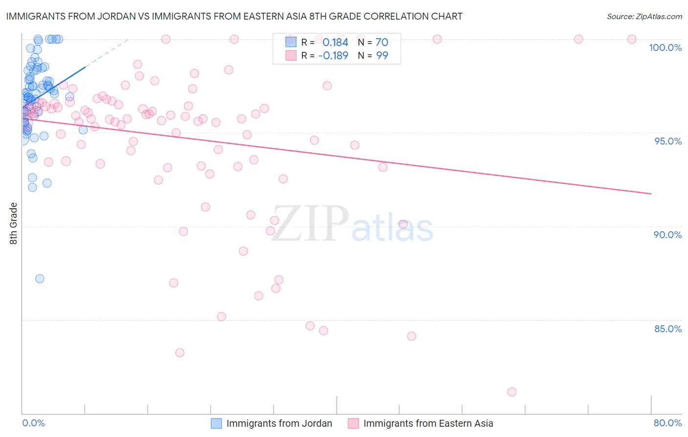 Immigrants from Jordan vs Immigrants from Eastern Asia 8th Grade