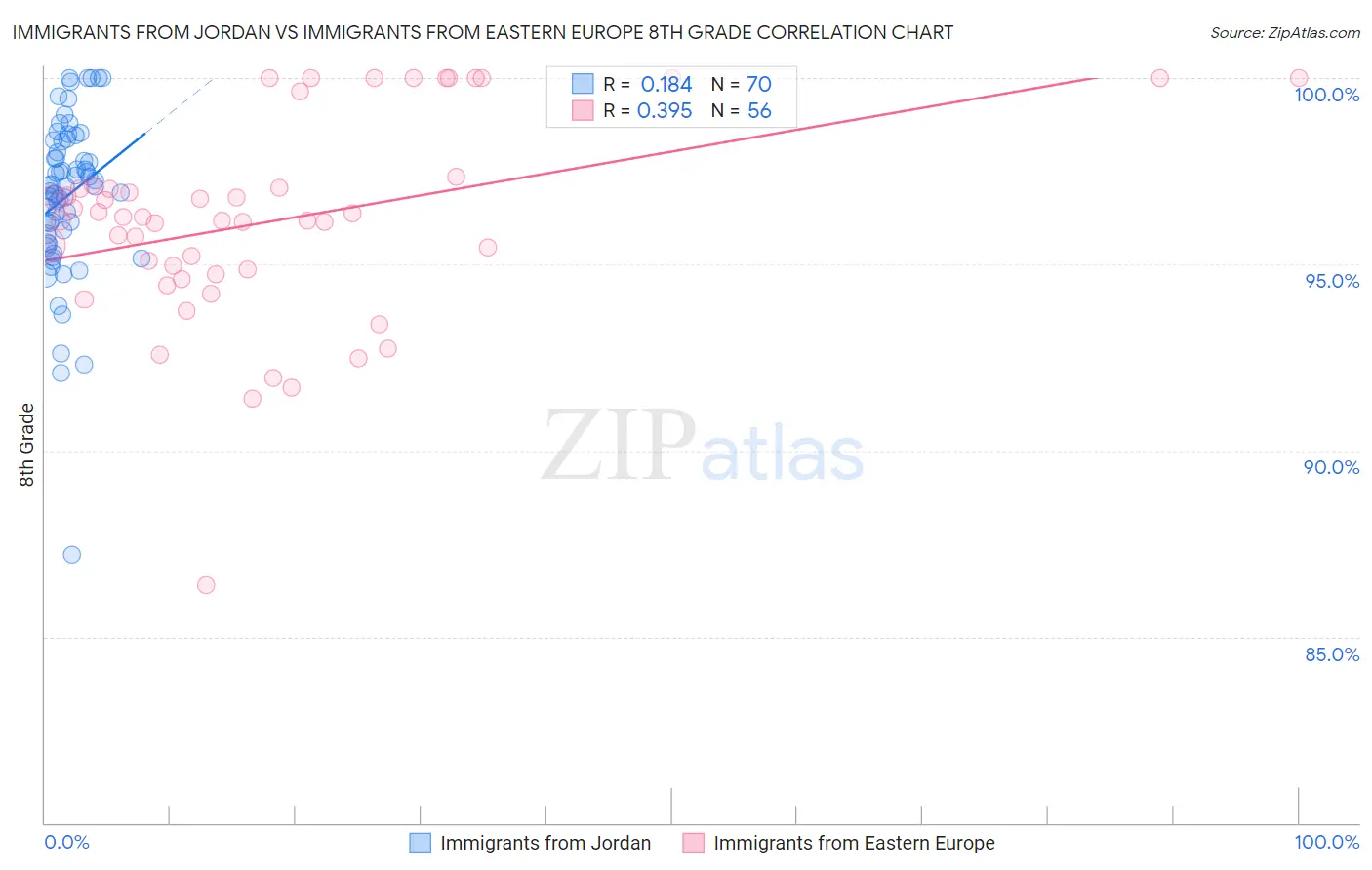 Immigrants from Jordan vs Immigrants from Eastern Europe 8th Grade