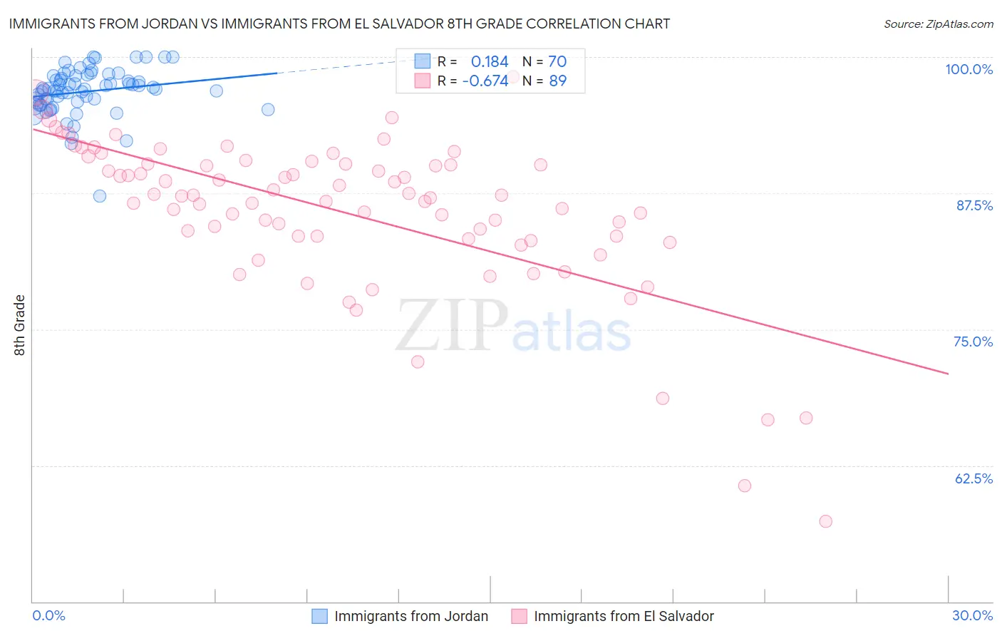 Immigrants from Jordan vs Immigrants from El Salvador 8th Grade
