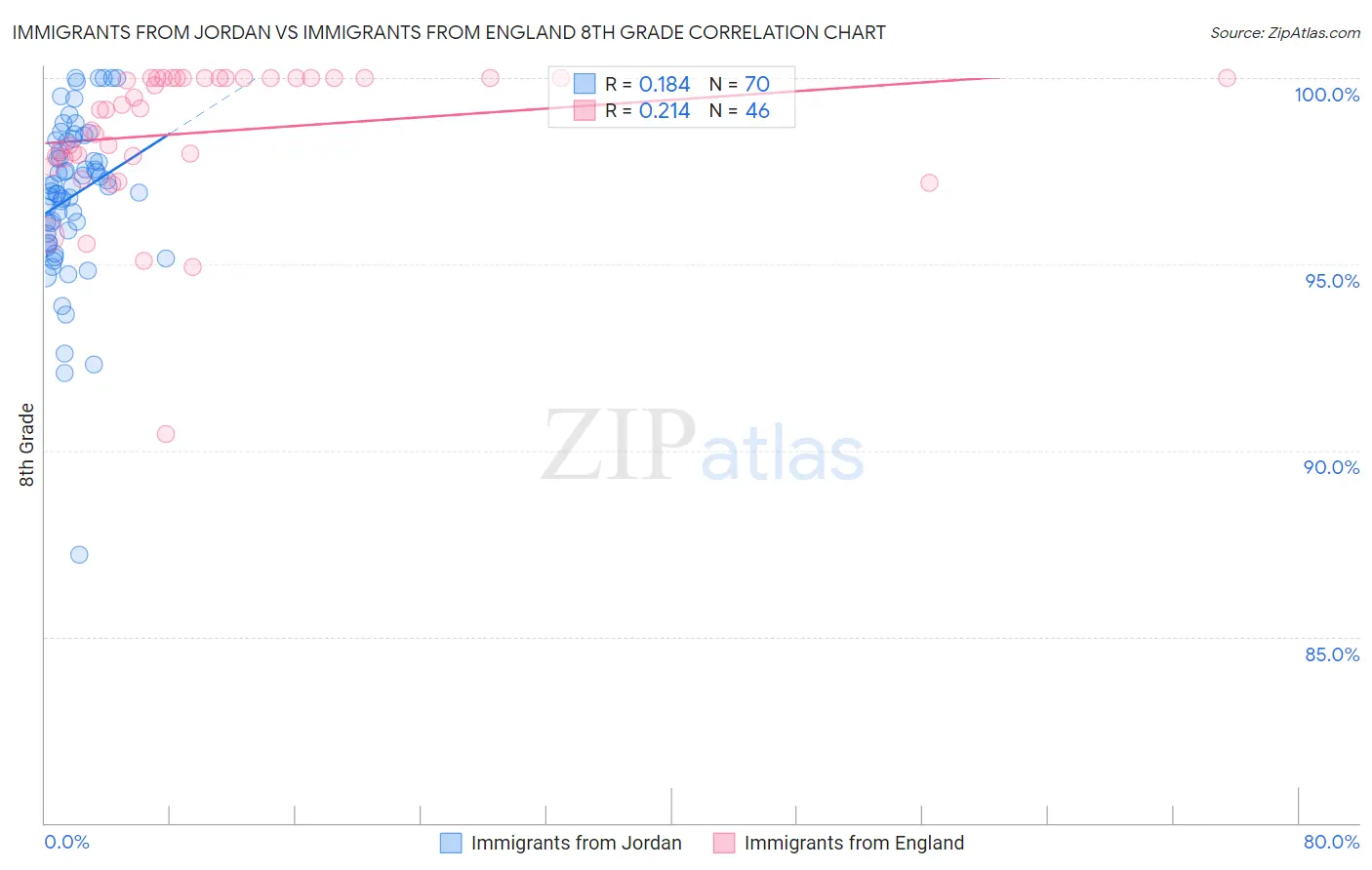 Immigrants from Jordan vs Immigrants from England 8th Grade