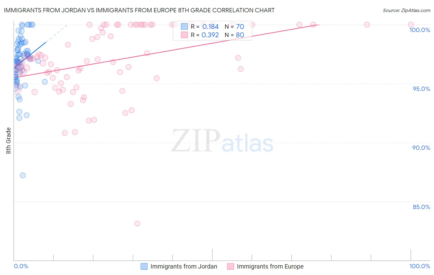 Immigrants from Jordan vs Immigrants from Europe 8th Grade