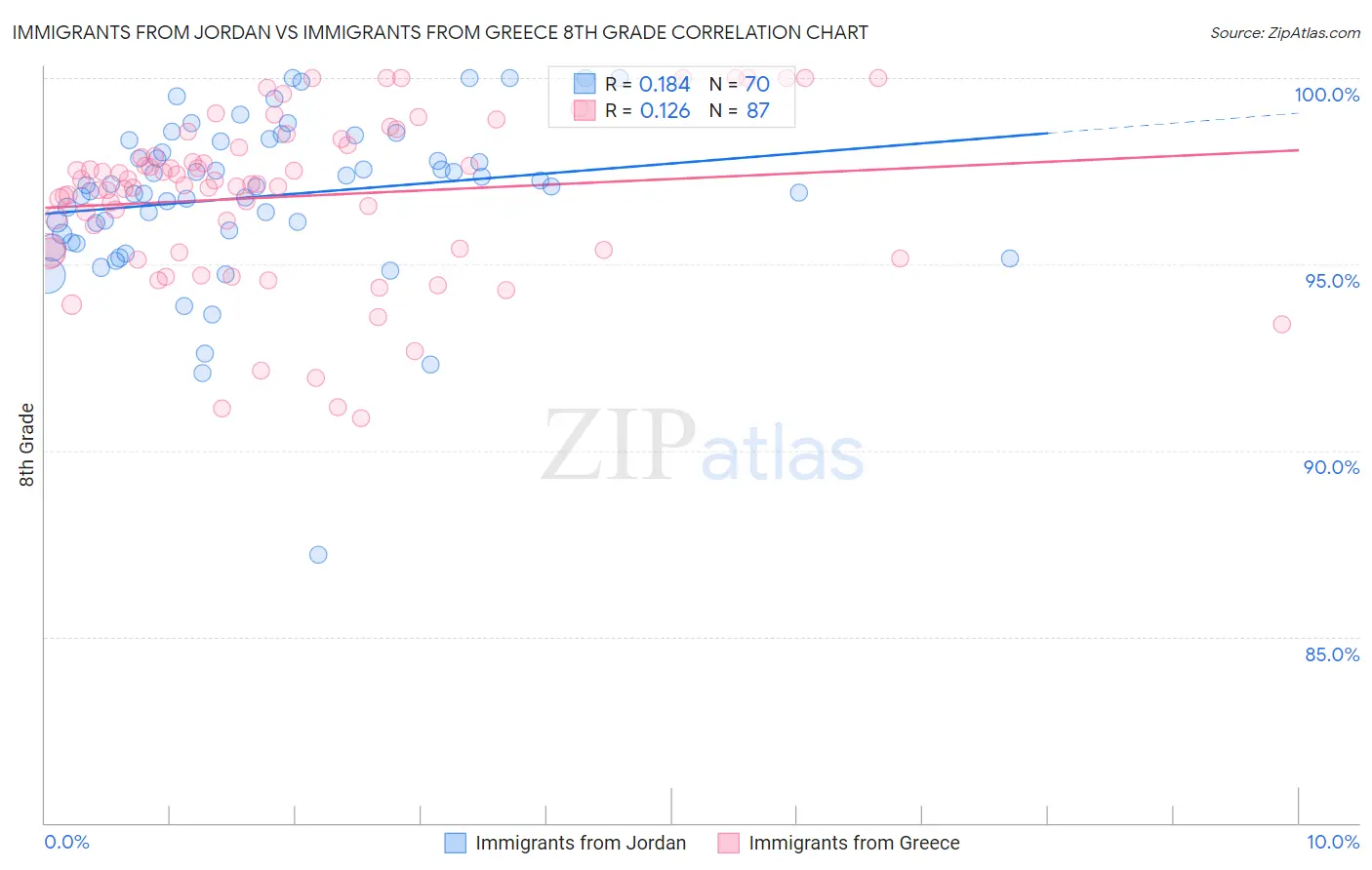 Immigrants from Jordan vs Immigrants from Greece 8th Grade