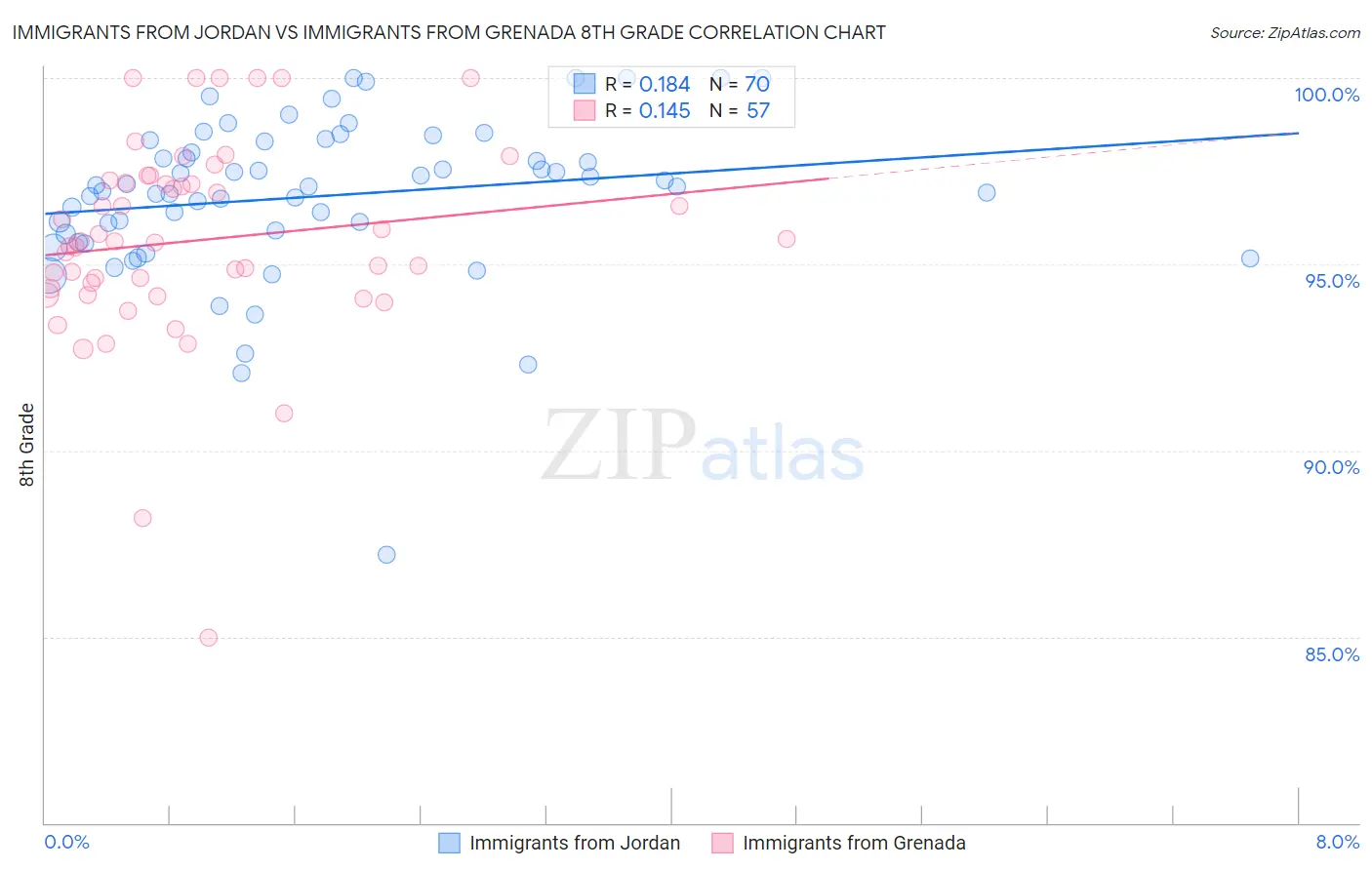 Immigrants from Jordan vs Immigrants from Grenada 8th Grade