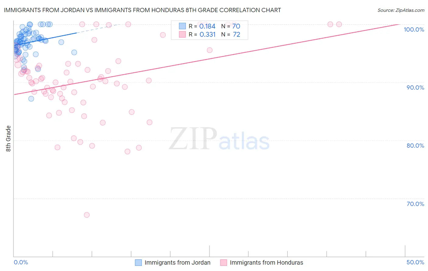 Immigrants from Jordan vs Immigrants from Honduras 8th Grade