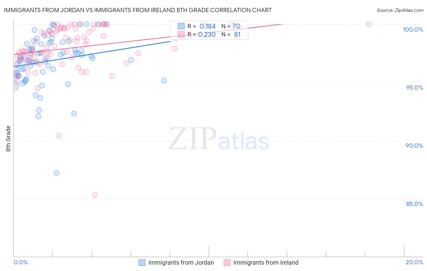 Immigrants from Jordan vs Immigrants from Ireland 8th Grade