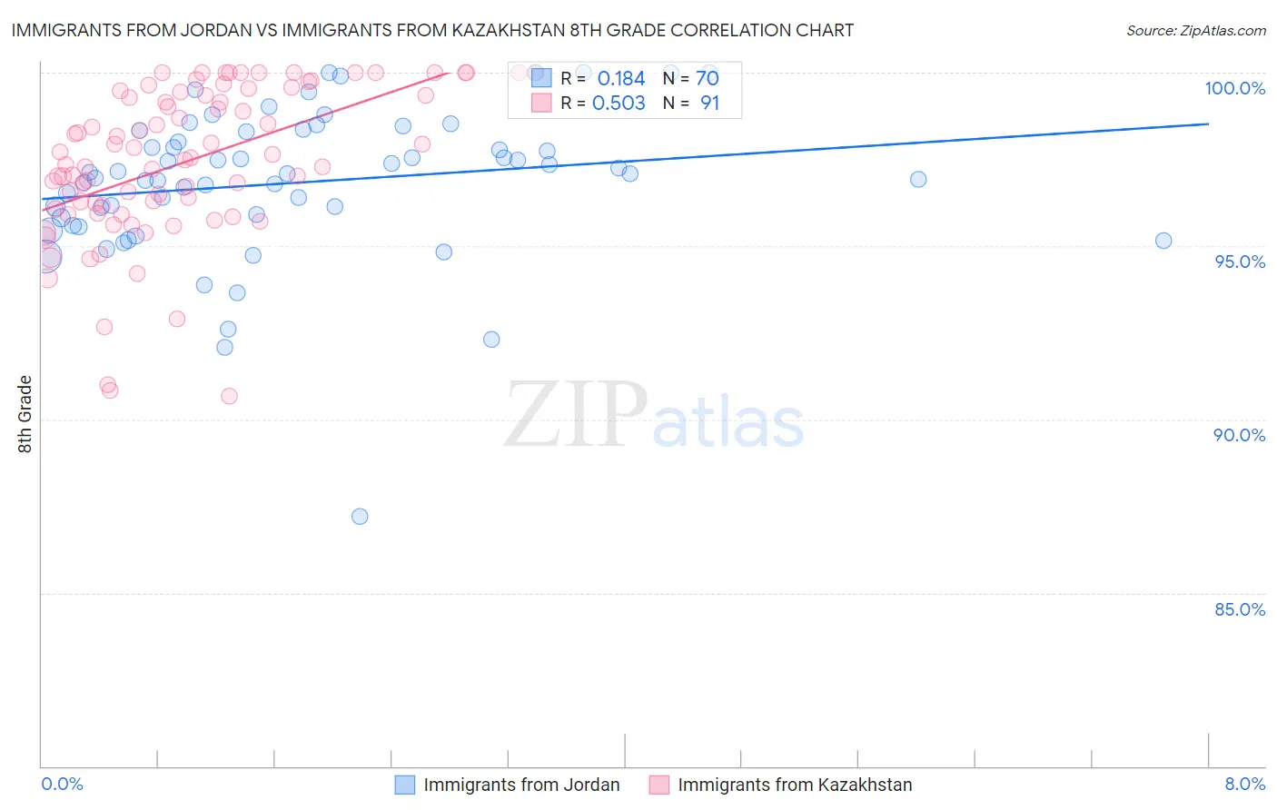 Immigrants from Jordan vs Immigrants from Kazakhstan 8th Grade