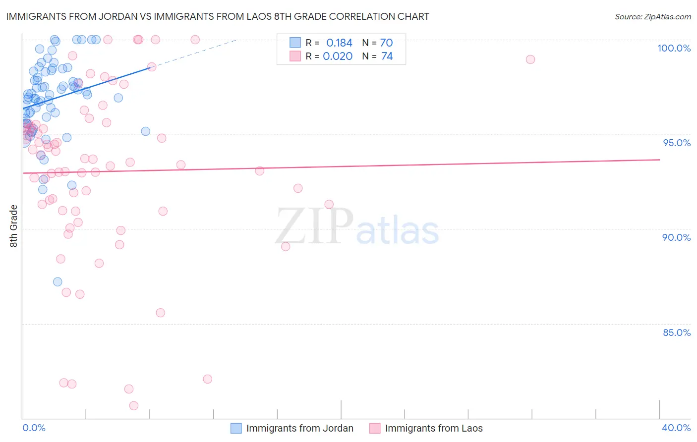 Immigrants from Jordan vs Immigrants from Laos 8th Grade