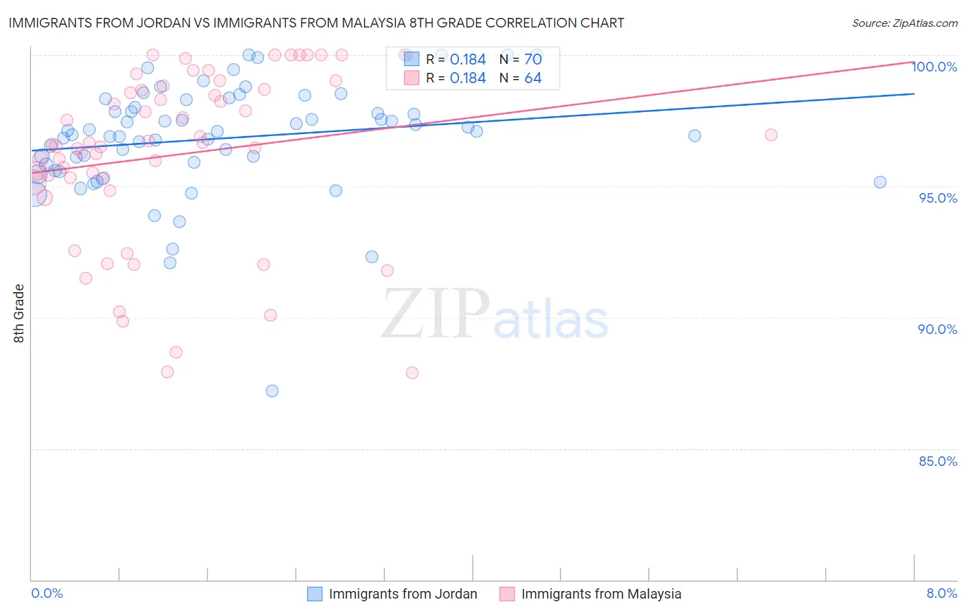 Immigrants from Jordan vs Immigrants from Malaysia 8th Grade
