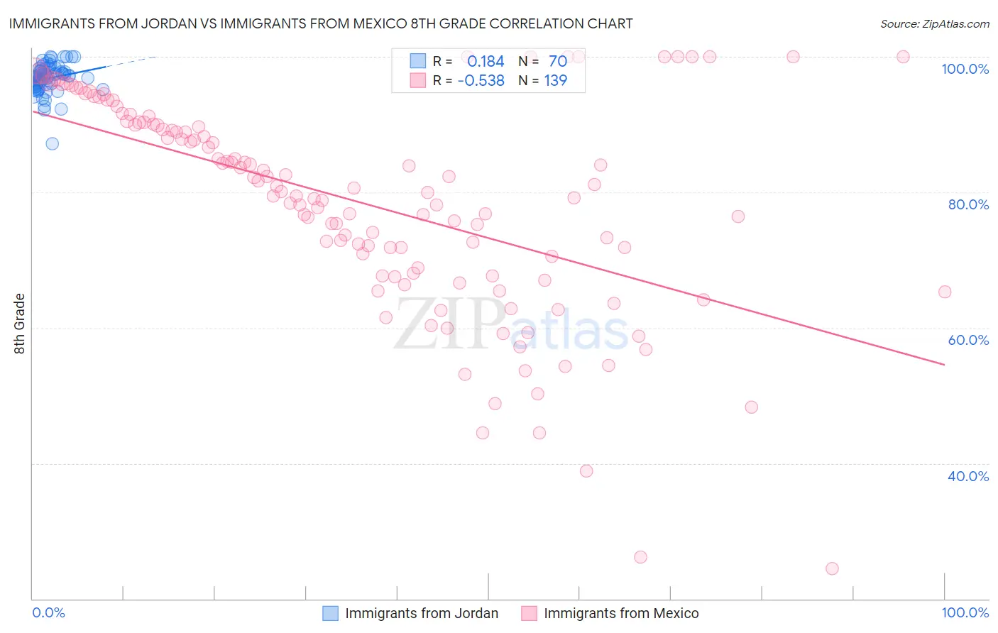 Immigrants from Jordan vs Immigrants from Mexico 8th Grade