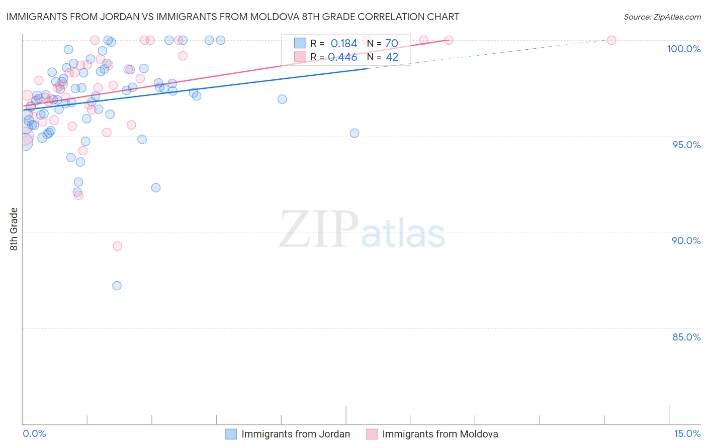Immigrants from Jordan vs Immigrants from Moldova 8th Grade