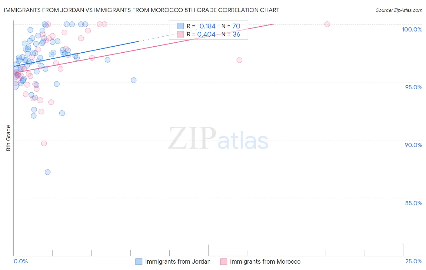 Immigrants from Jordan vs Immigrants from Morocco 8th Grade