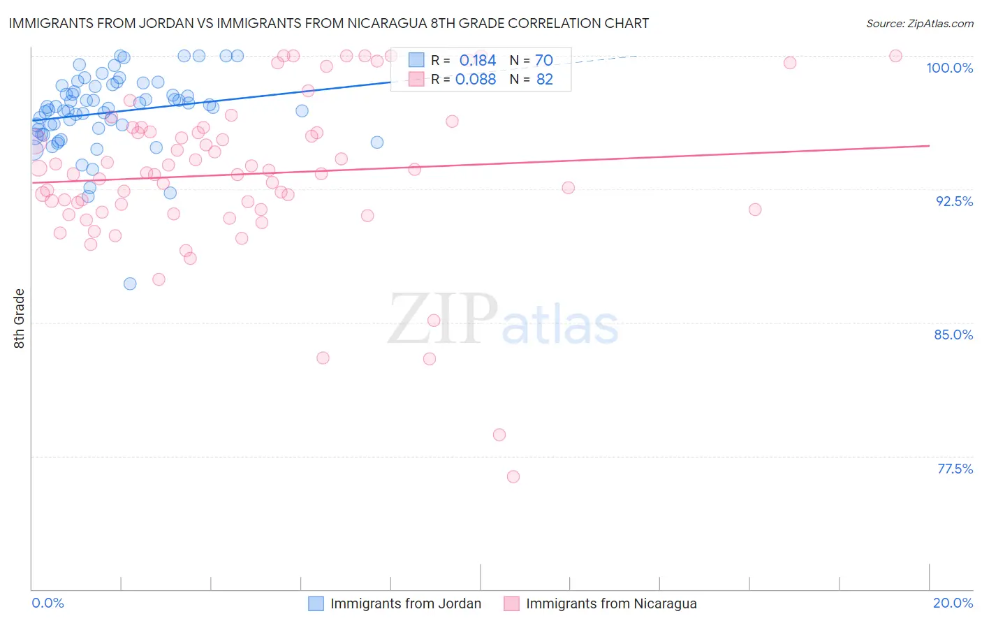 Immigrants from Jordan vs Immigrants from Nicaragua 8th Grade