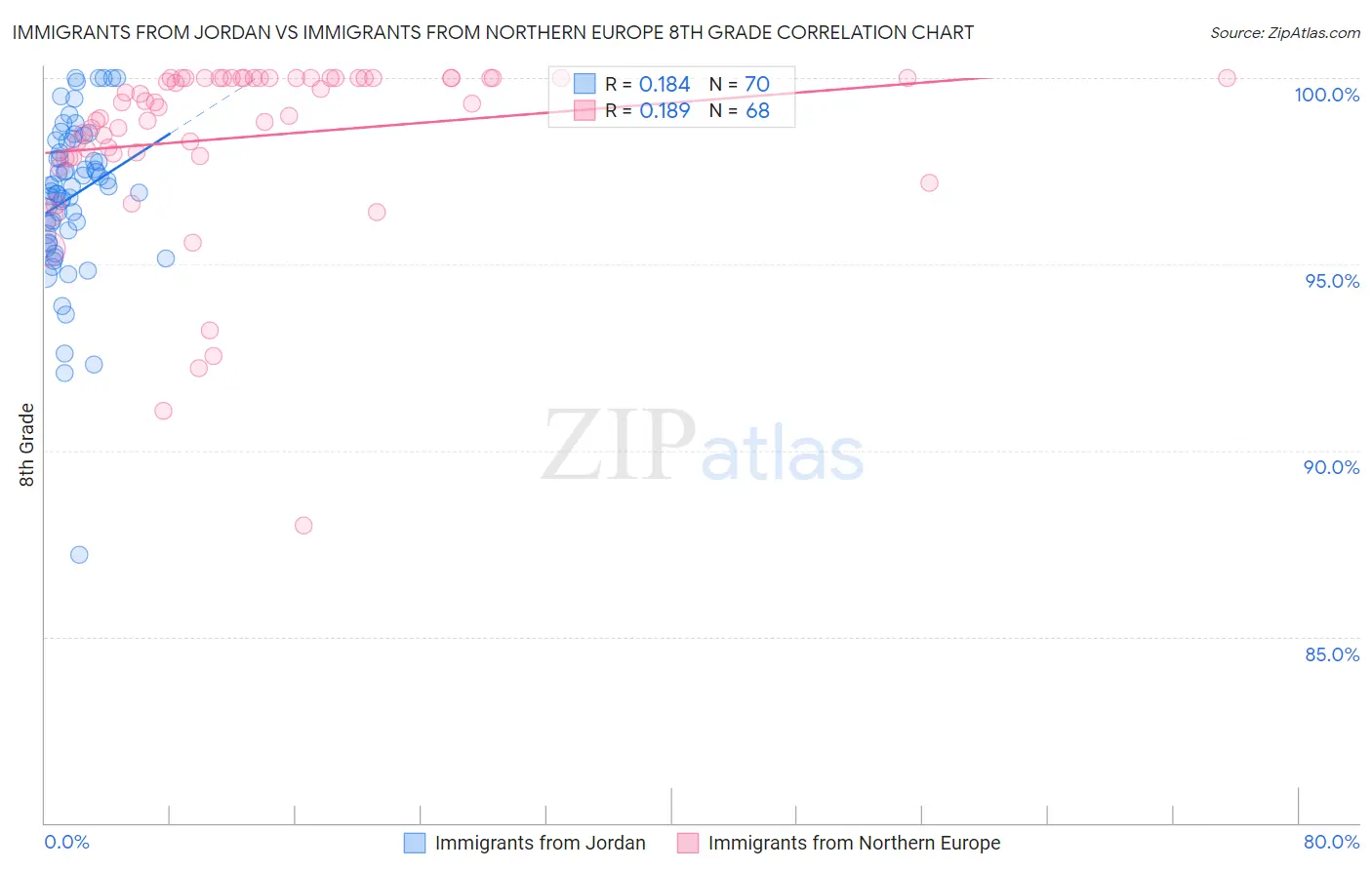 Immigrants from Jordan vs Immigrants from Northern Europe 8th Grade