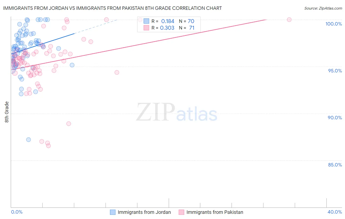 Immigrants from Jordan vs Immigrants from Pakistan 8th Grade