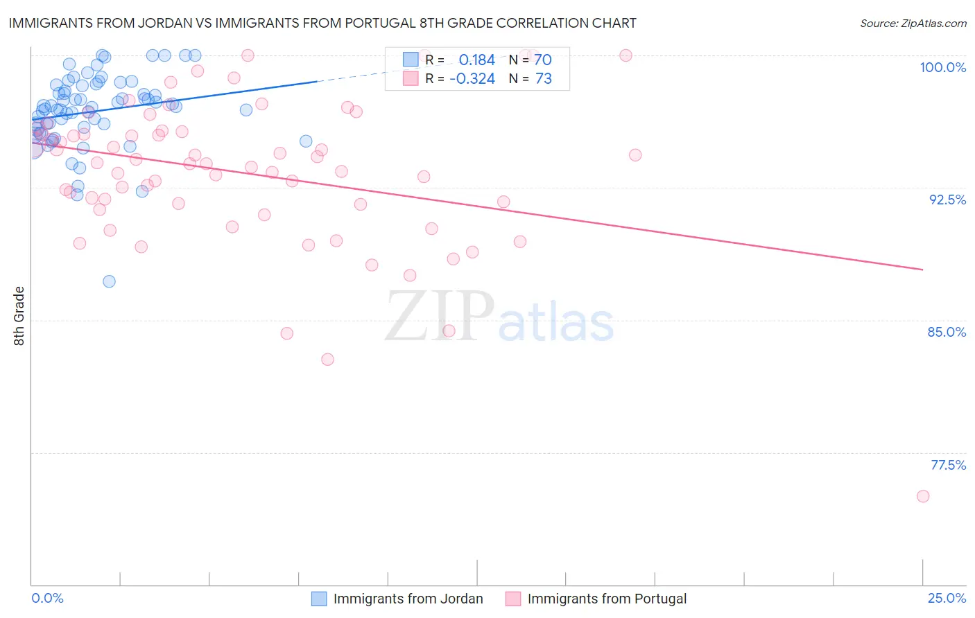 Immigrants from Jordan vs Immigrants from Portugal 8th Grade