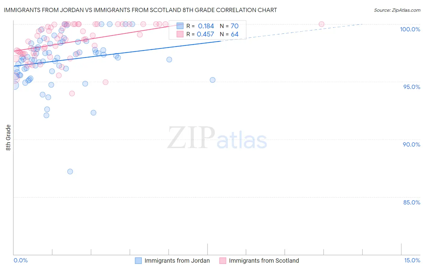 Immigrants from Jordan vs Immigrants from Scotland 8th Grade