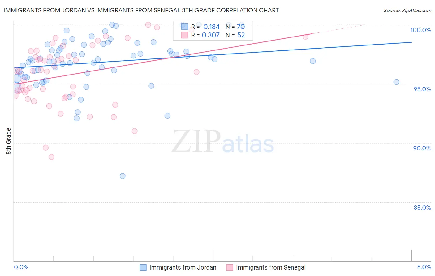 Immigrants from Jordan vs Immigrants from Senegal 8th Grade
