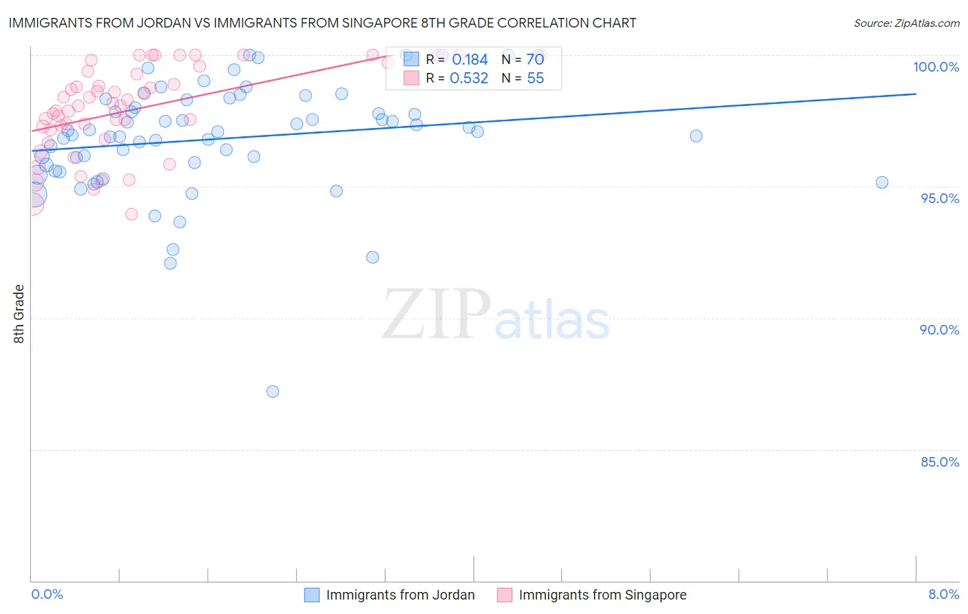 Immigrants from Jordan vs Immigrants from Singapore 8th Grade