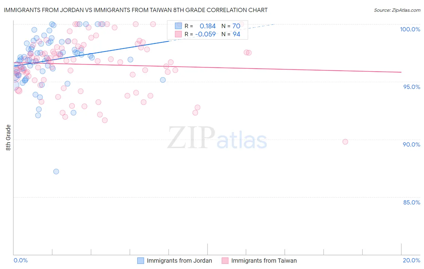 Immigrants from Jordan vs Immigrants from Taiwan 8th Grade